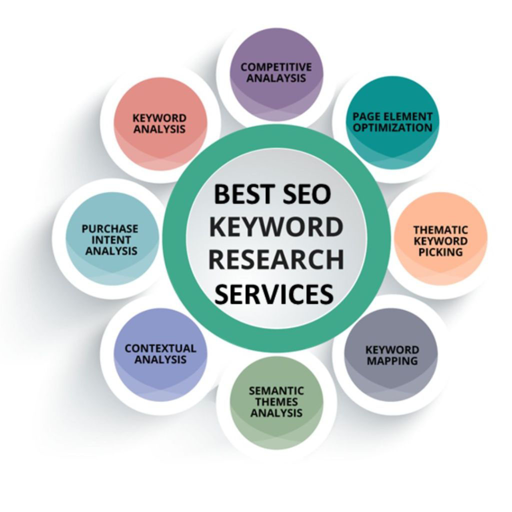 keywords-and-seo - OCH Creative Marketing Agency keywords and seo