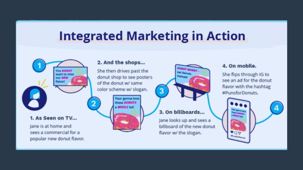 2-125 - OCH Creative Marketing Agency Creating an Integrated Marketing Strategy