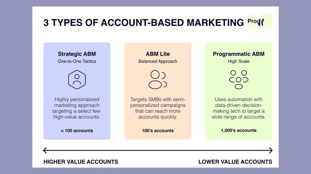 2-91 - OCH Creative Marketing Agency Implementing Account-Based Marketing Strategies