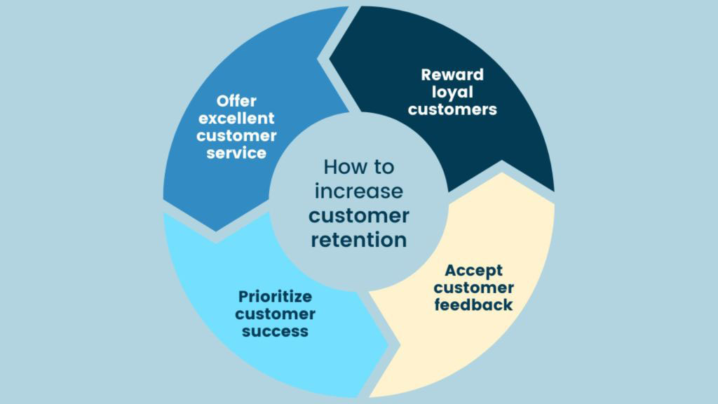 4-11 - OCH Creative Marketing Agency Why is customer retention important for businesses?