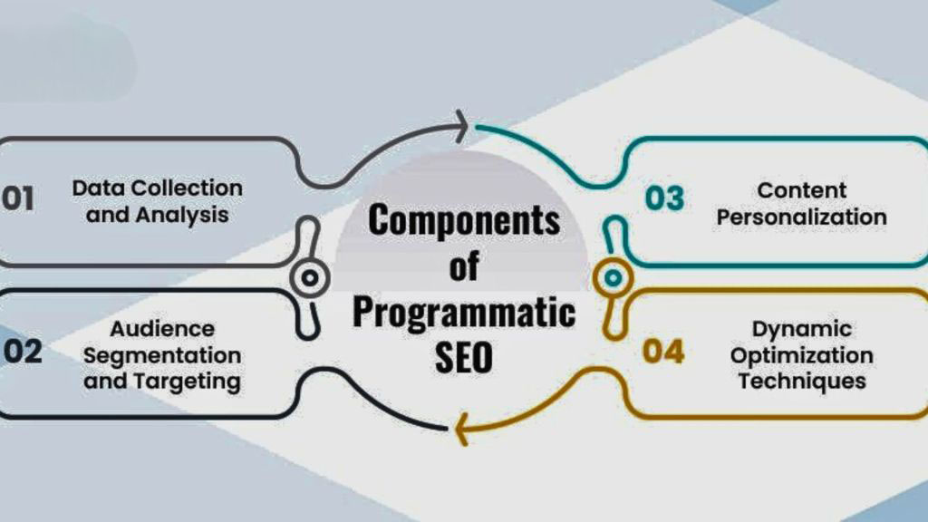 programmatic-seo-the-future-of-search-engine-optimization - OCHeative Marketing Agency programmatic-seo-the-future-of-search-engine-optimization