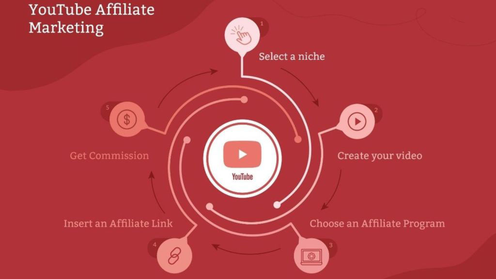 how-to-dominate-the-affiliate-youtube-marketing-game - OCH Creative Marketing Agency how-to-dominate-the-affiliate-youtube-marketing-game