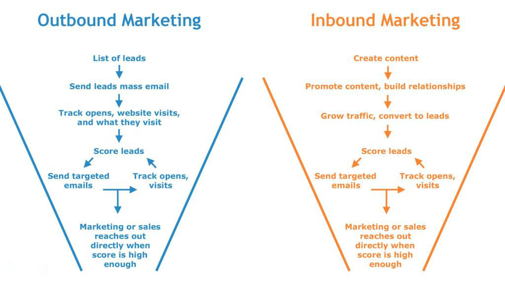 inbound-marketing-vs-outbound-key-differences-explained - OCH Creative Marketing Agency inbound-marketing-vs-outbound-key-differences-explained