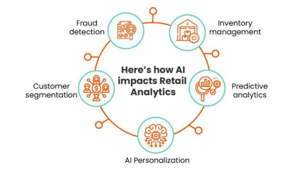 Impacts of Retail Analytics - OCHive Marketing Agency Impacts of Retail Analytics