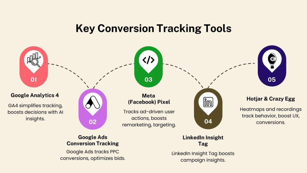 Key Conversion Tracking Tools - OCH Creative Marketing Agency Key Conversion Tracking Tools